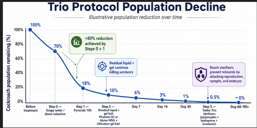 Trio Protocol population decline chart: cockroach population falls from 100% to under 1% across the Pyrocide 100 flush, residual and gel bait, and Tekko Trio IGR sterilizer stages